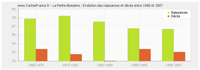 La Petite-Boissière : Evolution des naissances et décès entre 1968 et 2007